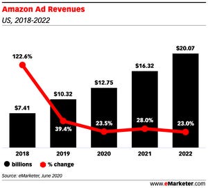 Evolution revenus pub Amazon ads 2018-2022